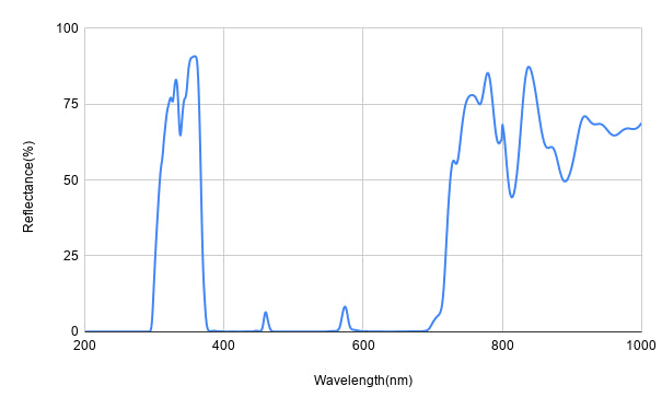Reflectance spectrum graph with wavelength on the x-axis and reflectance percentage on the y-axis.