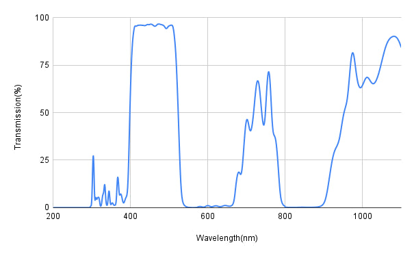 Graph showing transmission percentage versus wavelength in nanometers