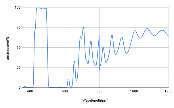 Graph showing transmission percentage versus wavelength in nanometers