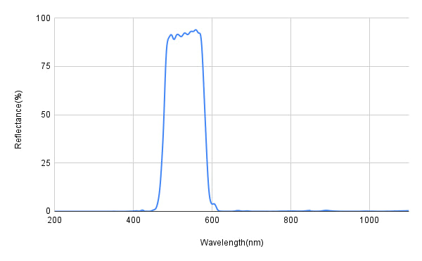 Reflectance spectrum graph with a peak at around 500 nm on a white background