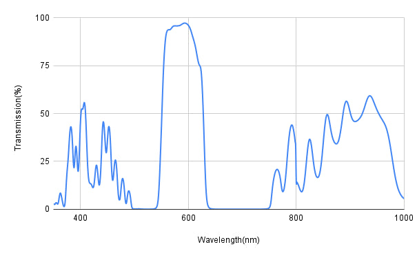 Graph showing transmission percentage versus wavelength in nanometers