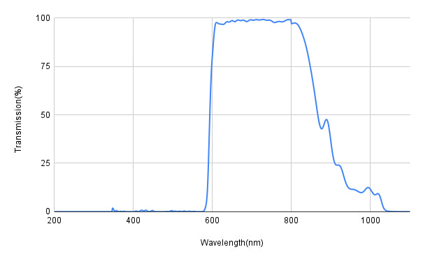 Graph showing transmission percentage versus wavelength in nanometers