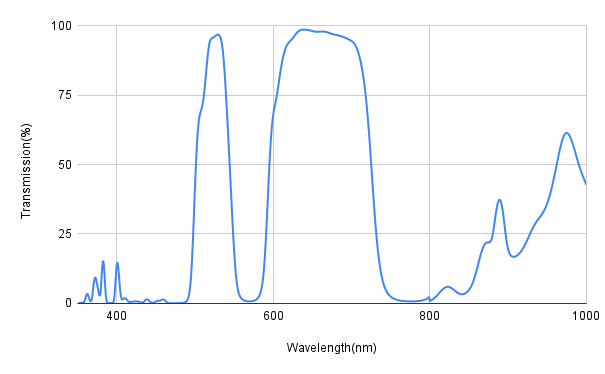 Transmission spectrum graph with wavelength on the x-axis and transmission percentage on the y-axis.