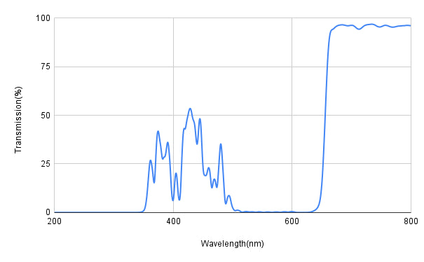 Transmission spectrum graph with wavelength on the x-axis and transmission percentage on the y-axis.