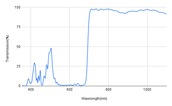 Spectral transmission graph with wavelength on the x-axis and transmission percentage on the y-axis.