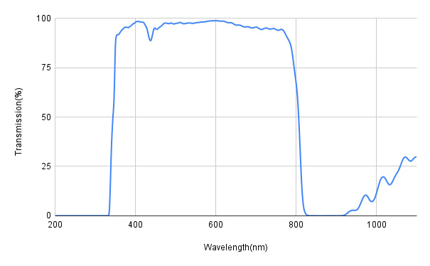 Spectral transmission graph with wavelength on the x-axis and transmission percentage on the y-axis.