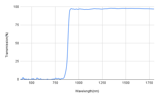 Graph showing transmission percentage versus wavelength in nanometers