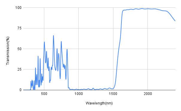 Spectral transmission graph with wavelength on the x-axis and transmission percentage on the y-axis.