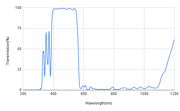 Spectral transmission graph with wavelength on the x-axis and transmission percentage on the y-axis.