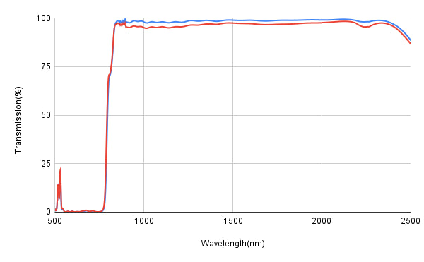 Transmission spectrum graph with two lines on a log scale, showing wavelength in nm on the x-axis and transmission percentage on the y-axis.