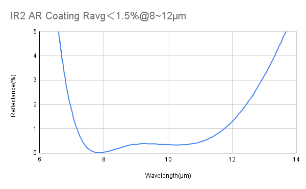 ZnSe 평면 오목 렌즈