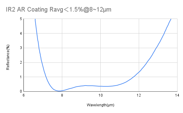 게르마늄 메니스커스 렌즈