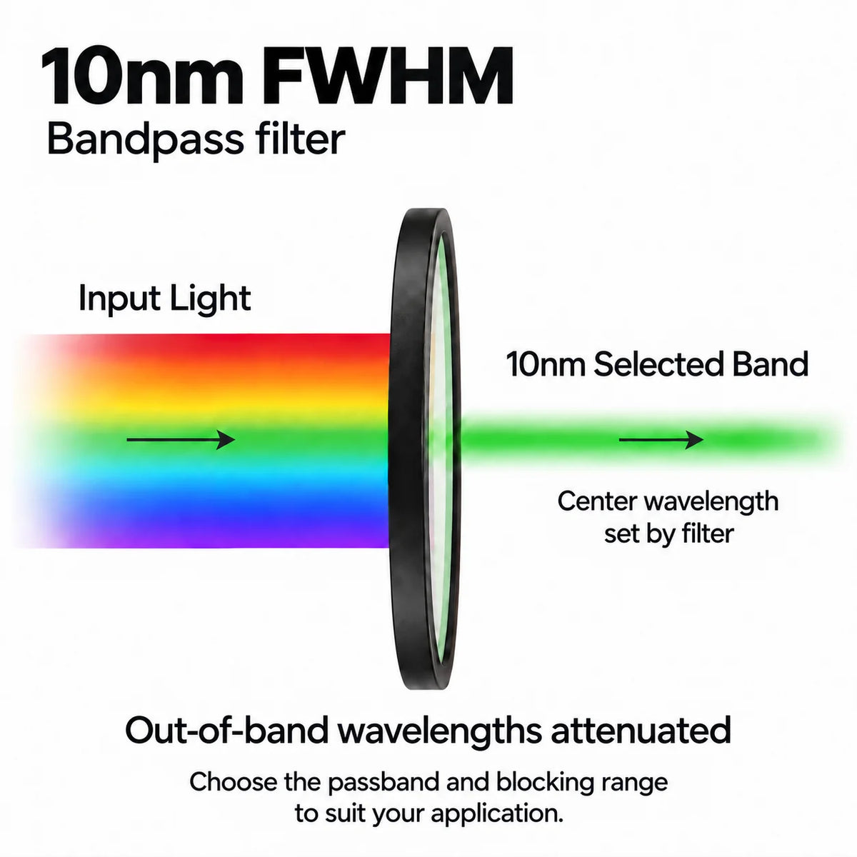 Side view of a 10 nm FWHM bandpass filter transmitting a selected band and attenuating out-of-band wavelengths, with guidance to choose the passband and blocking range for the application.