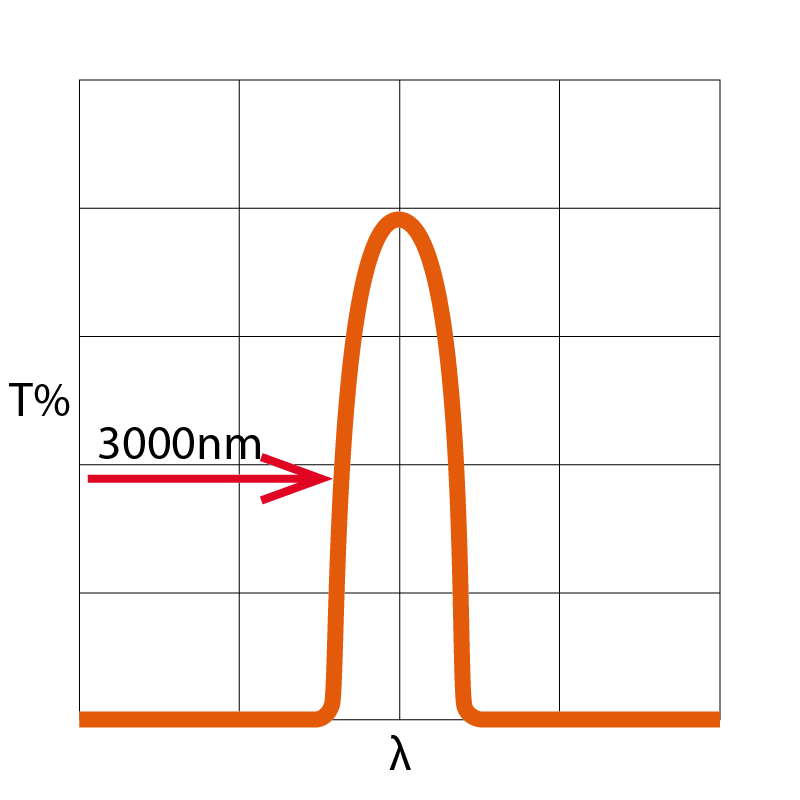 Infrared (IR) Bandpass Filter