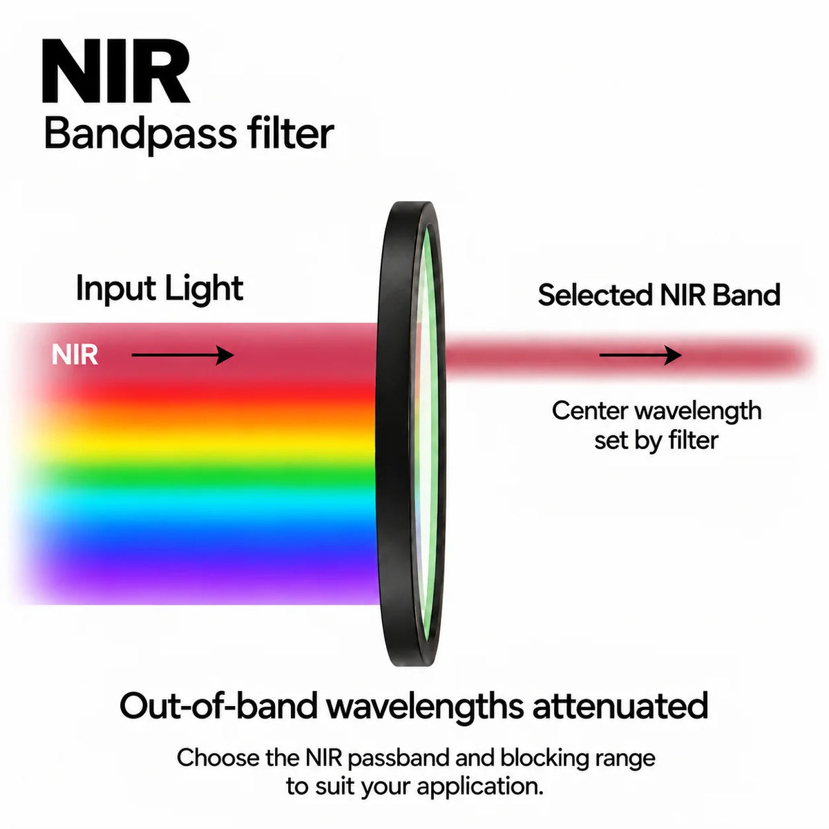 Round and rectangular NIR bandpass filters