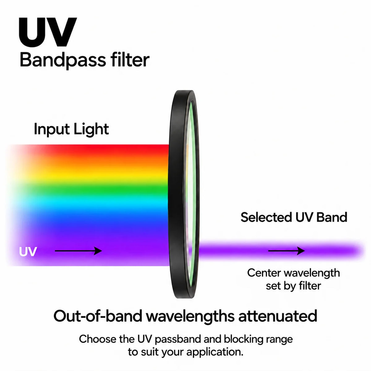 Side view of a UV bandpass filter transmitting a selected ultraviolet band and attenuating out-of-band wavelengths, with guidance to choose the UV passband and blocking range.