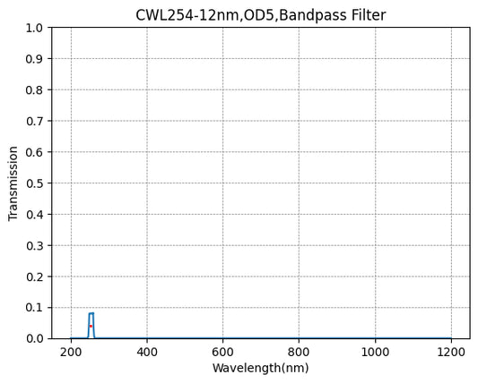 254nm CWL, OD5@200~2000nm, FWHM=12nm, NarrowBandpass Filter