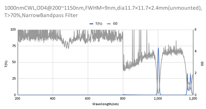 1000nm CWL,OD4@200~1150nm,FWHM=9nm,NarrowBandpass Filter
