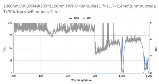 1000nm CWL,OD4@200~1150nm,FWHM=9nm,NarrowBandpass Filter