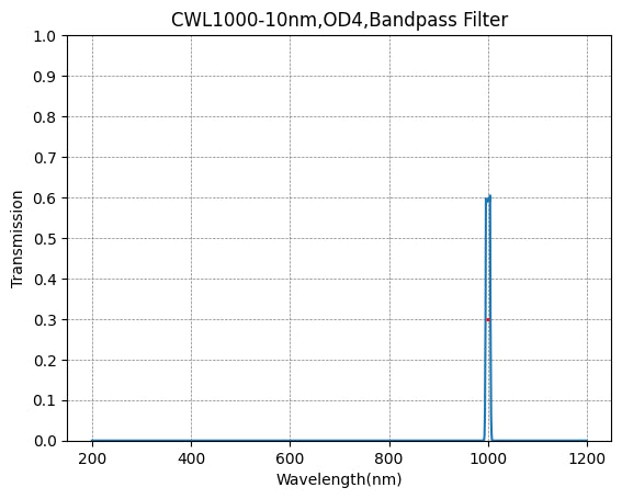 1000nm CWL、OD4@200~1100nm、FWHM=10nm、狭帯域パスフィルター