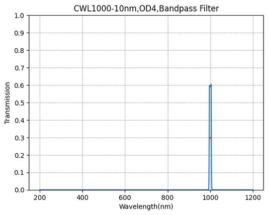 1000nm CWL、OD4@200~1100nm、FWHM=10nm、狭帯域パスフィルター