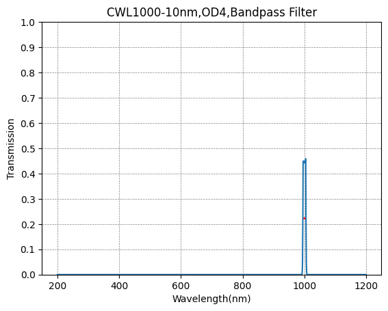 1000nm CWL、OD4@200~1200nm、FWHM=10nm、ナローバンドパスフィルター