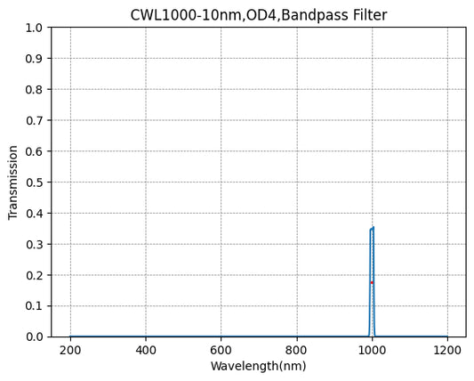 1000nm CWL、OD4@200~1400nm、FWHM=10nm、ナローバンドパスフィルター