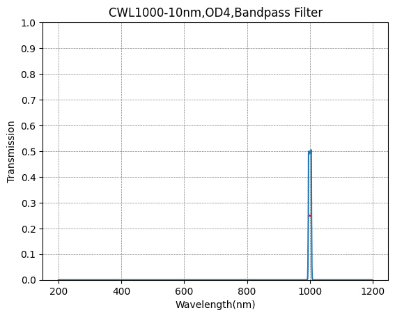 1000nm CWL、OD4@200~1400nm、FWHM=10nm、ナローバンドパスフィルター