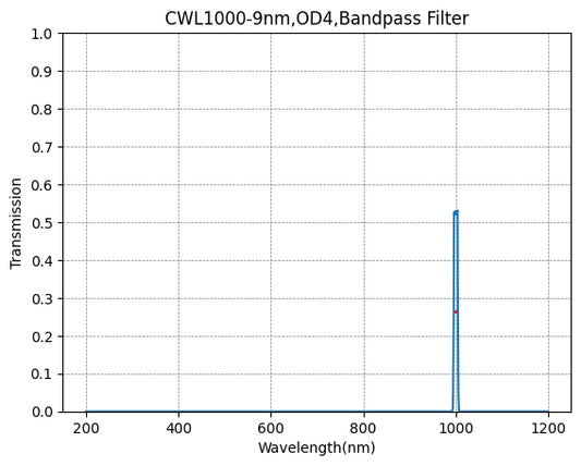 1000nm CWL、OD4@200~1400nm、FWHM=9nm、ナローバンドパスフィルター