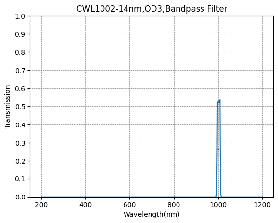 1002nm CWL、OD3@200~1100nm、FWHM=14nm、ナローバンドパスフィルター
