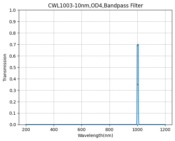 1003nm CWL、OD4@200~1100nm、FWHM=10nm、ナローバンドパスフィルター