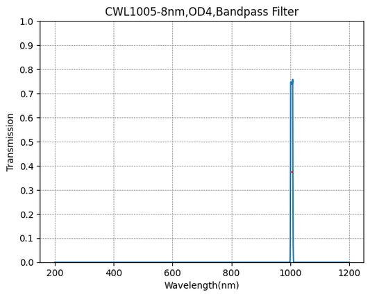 1005 nm CWL, OD4@200~1400 nm, FWHM=8 nm, Schmalbandpassfilter