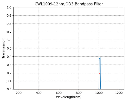 1009nm CWL、OD3@200~1100nm、FWHM=12nm、ナローバンドパスフィルター