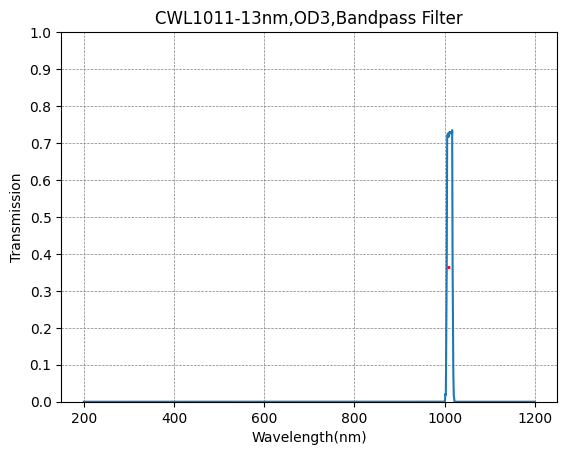 1011nm CWL、OD3@200~1100nm、FWHM=13nm、ナローバンドパスフィルター