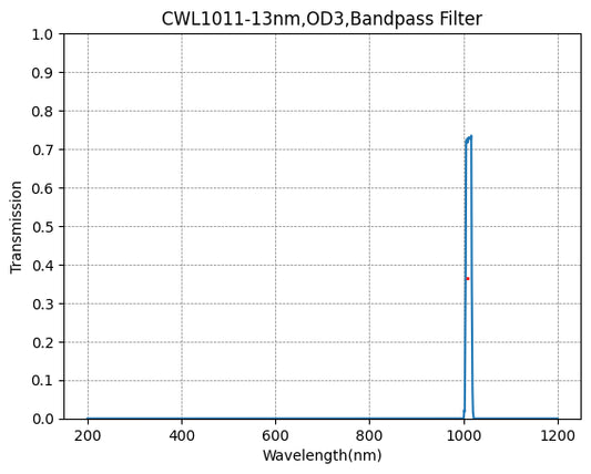 1011nm CWL,OD3@200~1100nm,FWHM=13nm,NarrowBandpass Filter