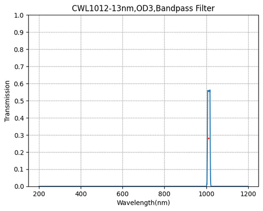 1012nm CWL、OD3@200~1100nm、FWHM=13nm、ナローバンドパスフィルター