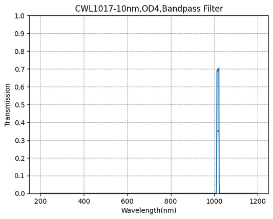 1017nm CWL、OD4@400~700nm、FWHM=10nm、ナローバンドパスフィルター