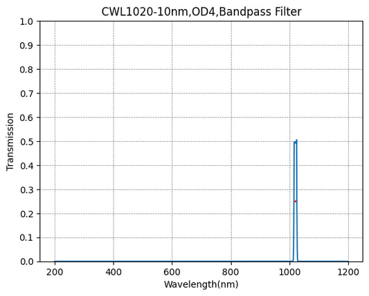 1020nm CWL、OD4@200~1200nm、FWHM=10nm、ナローバンドパスフィルター