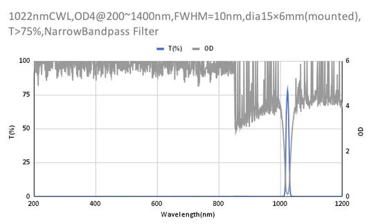 1022 nm CWL, OD4@200~1400 nm, FWHM=10 nm, Schmalbandpassfilter