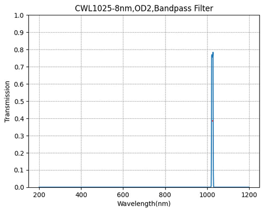1025nm CWL、OD2@200~1200nm、FWHM=8nm、ナローバンドパスフィルター