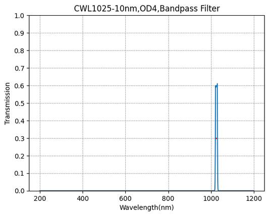 1025nm CWL、OD4@200~1200nm、FWHM=10nm、ナローバンドパスフィルター