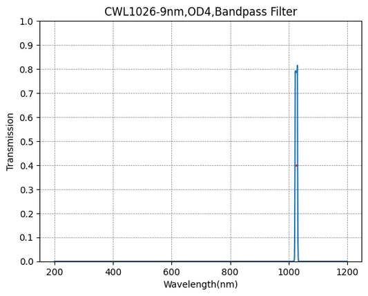 1026nm CWL、OD4@200~1400nm、FWHM=9nm、ナローバンドパスフィルター