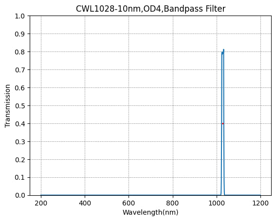 1028nm CWL、OD4@200~1400nm、FWHM=10nm、ナローバンドパスフィルター