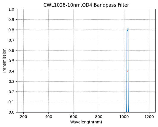1028nm CWL、OD4@200~1400nm、FWHM=10nm、ナローバンドパスフィルター
