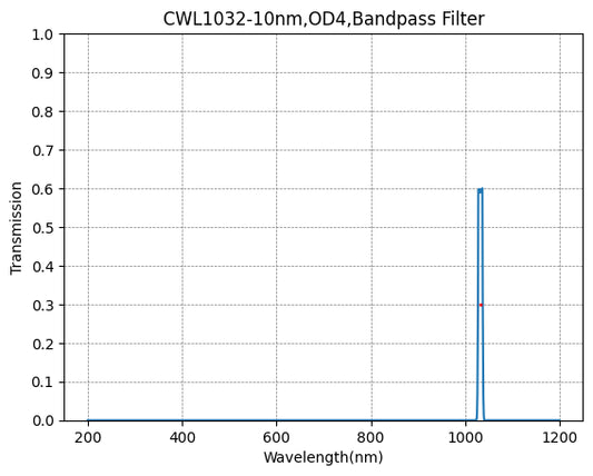 1032nm CWL、OD4@200~1200nm、FWHM=10nm、ナローバンドパスフィルター