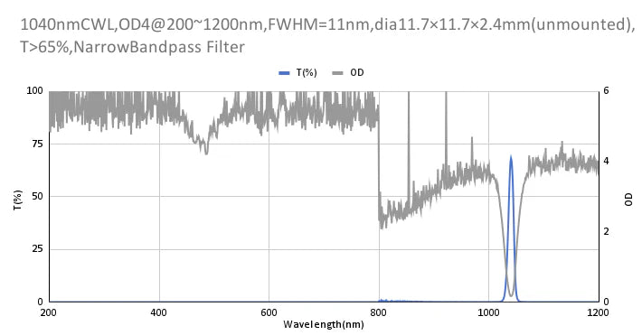 1040 nm CWL, OD4@200–1200 nm, FWHM = 11 nm, Schmalbandpassfilter