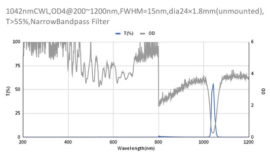 1042 nm CWL, OD4@200~1200 nm, FWHM=15 nm, Schmalbandpassfilter