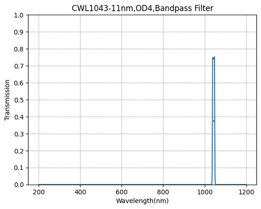 1043nm CWL、OD4@200~1200nm、FWHM=11nm、ナローバンドパスフィルター