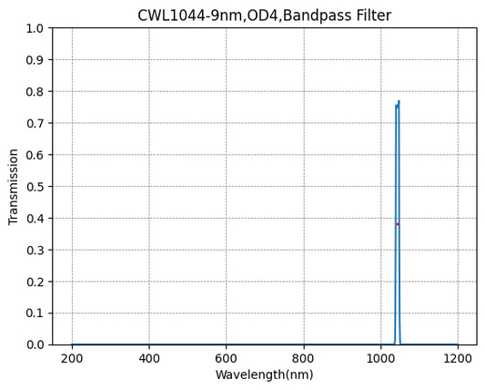 1044nm CWL,OD4@200~1200nm,FWHM=9nm,NarrowBandpass Filter