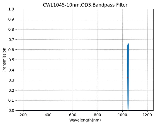 1045nm CWL,OD3@200~1200nm,FWHM=10nm,NarrowBandpass Filter